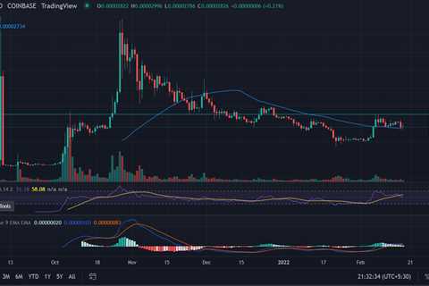 SHIBA Inu (SHIB) Price Prediction: SHIB Defends 50-day SMA, Next $0.00004 On Radar! - Shiba Inu..