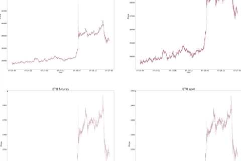 An anatomy of Bitcoin price manipulation