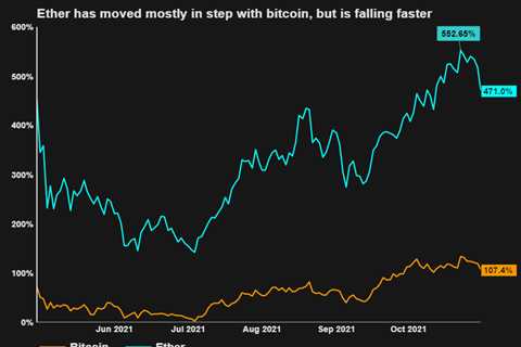 Bitcoin, ether nurse losses, lurk near critical levels - Reuters