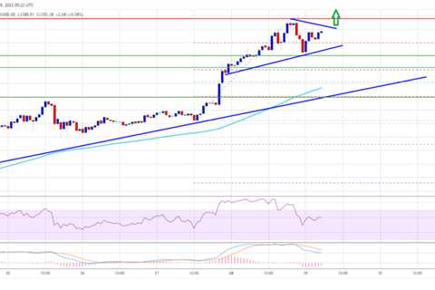 Ethereum Approaches Next Breakout, Why ETH Might Surge Further