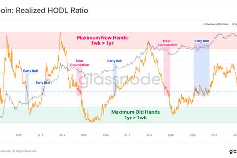 Glassnode’s RHODL Ratio May Suggest Bitcoin Market Is Near Capitulation