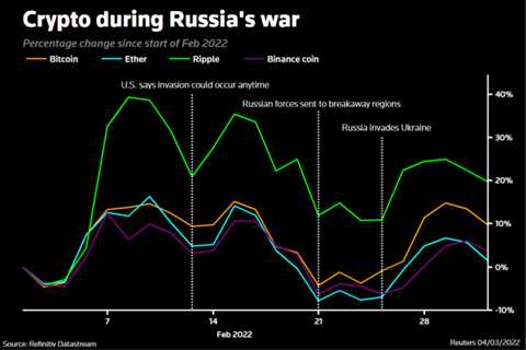 Cryptocurrencies in a time of war - Reuters.com