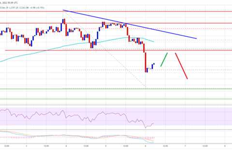 Ethereum Turns Red Below $3.4K, Why Upsides Might Be Capped