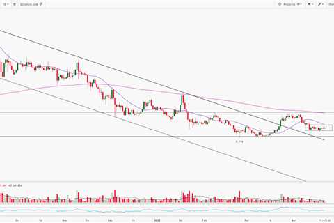 Cardano Technical Analysis