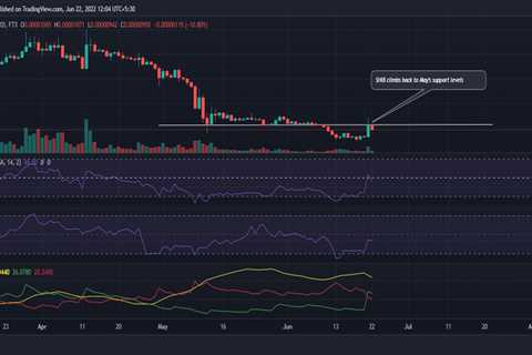 SHIB adds $1.4b to its market cap but can it reclaim its near-term supply zone - Shiba Inu Market..