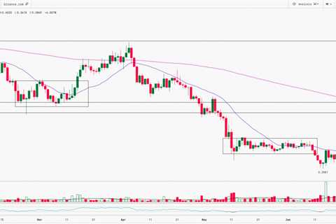 BAT Technical Analysis Report and Forecasting Model| 23rd-June-2022