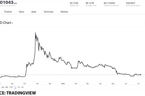 SHIB price forecast after announcement of TREAT token and SHI stablecoin - Shiba Inu Market News