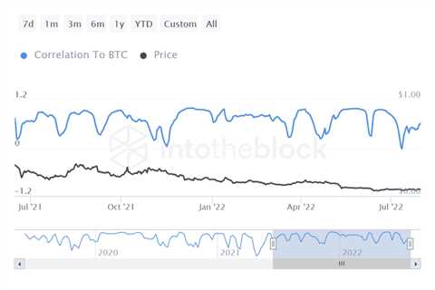 Decoupling from Bitcoin [BTC] – Will it be good or bad for DOGE, its holders