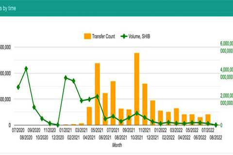 Is Shiba Inu ETH whales' favorite? Price action could be key - Shiba Inu Market News