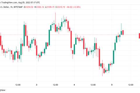 Bitcoin price reaches $23.4K on 4.6% gains amid ‘very mixed’ outlook