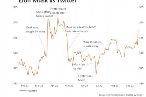 Dogecoin On Fire Rallies After Elon Musk-Twitter Deal Confirmation