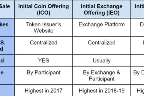 What Is IDO? – Initial Decentralized Offering Explained