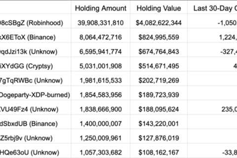 Dogecoin (DOGE) Manipulated By Whales? A Look Off / On-Chain