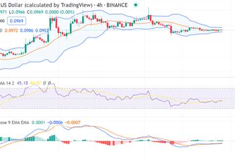 Dogecoin price analysis: DOGE makes a positive rise after a bullish surge to $0.09694