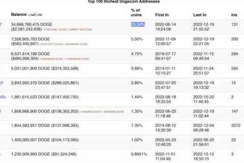 Largest Dogecoin Holder Transfers $280M, Is It Elon Musk?