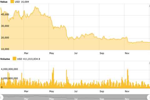 Where will Bitcoin price go in 2023?