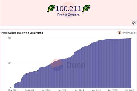 Lens Protocol Hits Milestone with Over 100K Profile Owners and Record Engagements