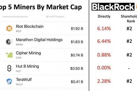 Blackrock is quietly investing in top Bitcoin Mining companies, and have become 2nd largest..