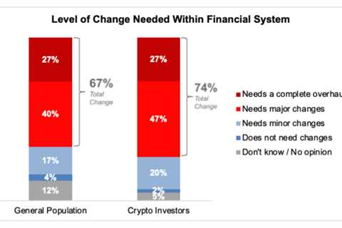 Most Americans Optimistic About Bitcoin And Crypto, Frustrated By Current Monetary System: Survey