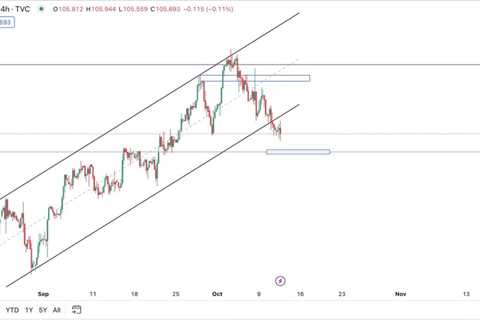 📈 $DXY was expecting this pullback towards 105.3, but #btc is so shitty right…