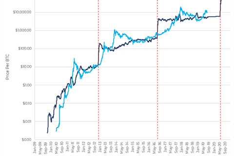 Bitcoin Price Prediction: Model Points to $732,000 Per Coin