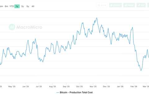 Bitcoin Miners Are Losing Up to $19,000 per BTC as Costs Hit $80K — Driving Selling Pressure and an ..